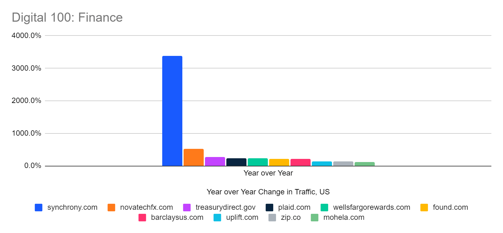 YoY Change in Traffic, U.S. - Fastest-Growing Finance Websites