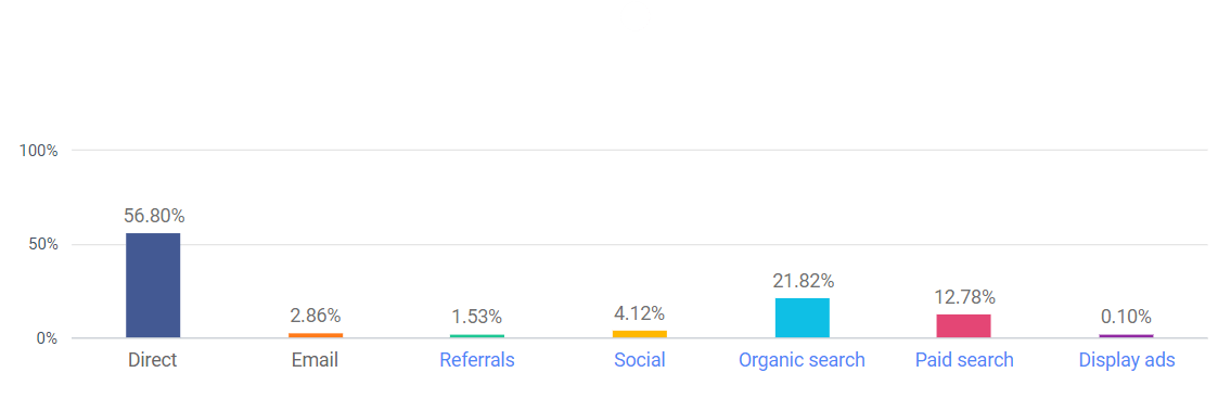 Marketing channel analysis for meritamerica.org