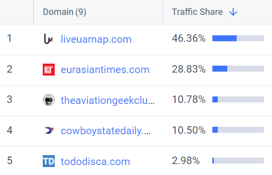 Liveuamap drove the most traffic from search, social, and direct traffic channels