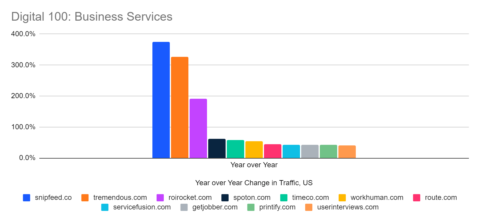 YoY change in traffic, fastest-growing technology & services websites