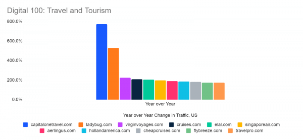 YoY Change in Traffic, U.S. - Fastest-Growing Travel and Tourism Websites