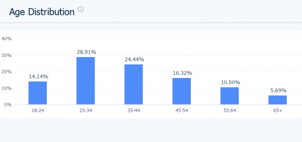 Age distribution - mobilpromotions.com