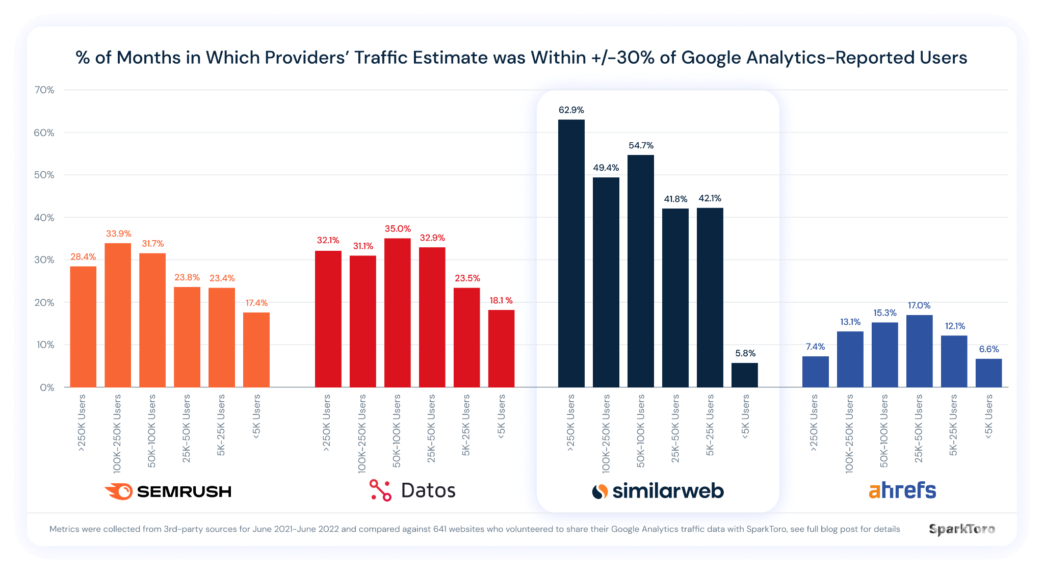 sparktoro data study shows similarweb data accuracy 