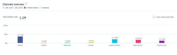 Marketing channels - Grover.com