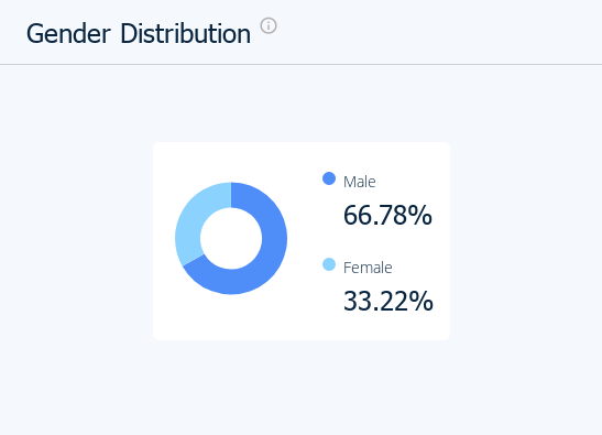 Gender Distribution - Grover.com