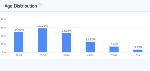 Age Distribution - Grover.com