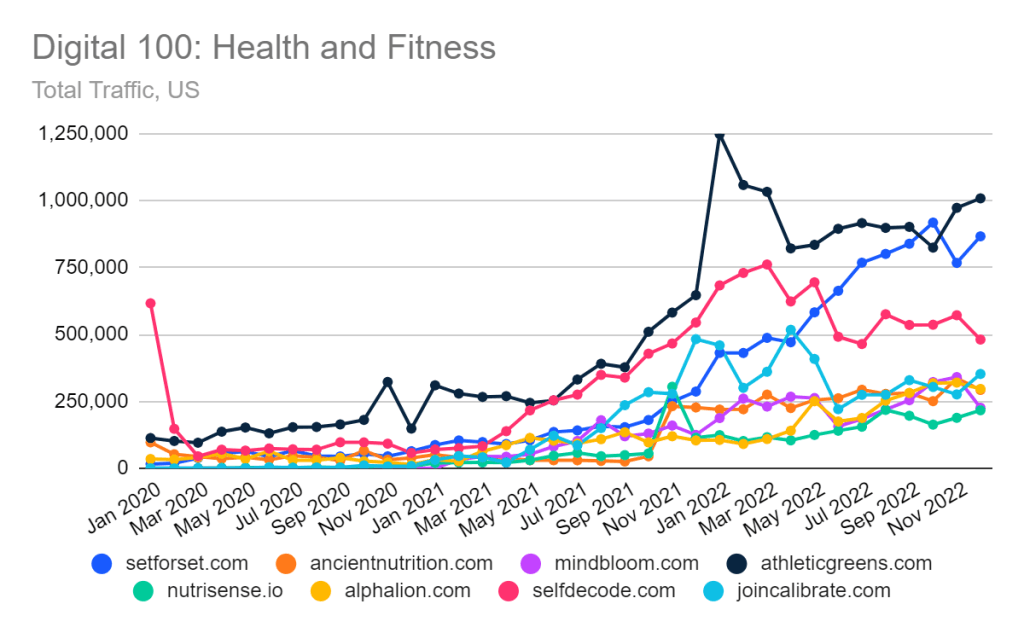 Digital 100 Health & Fitness Winner: Set For Set | Similarweb