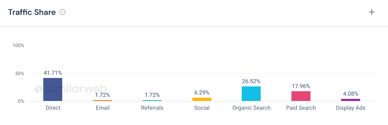 Marketing channels traffic share - fastest grown websites - Health & Fitness