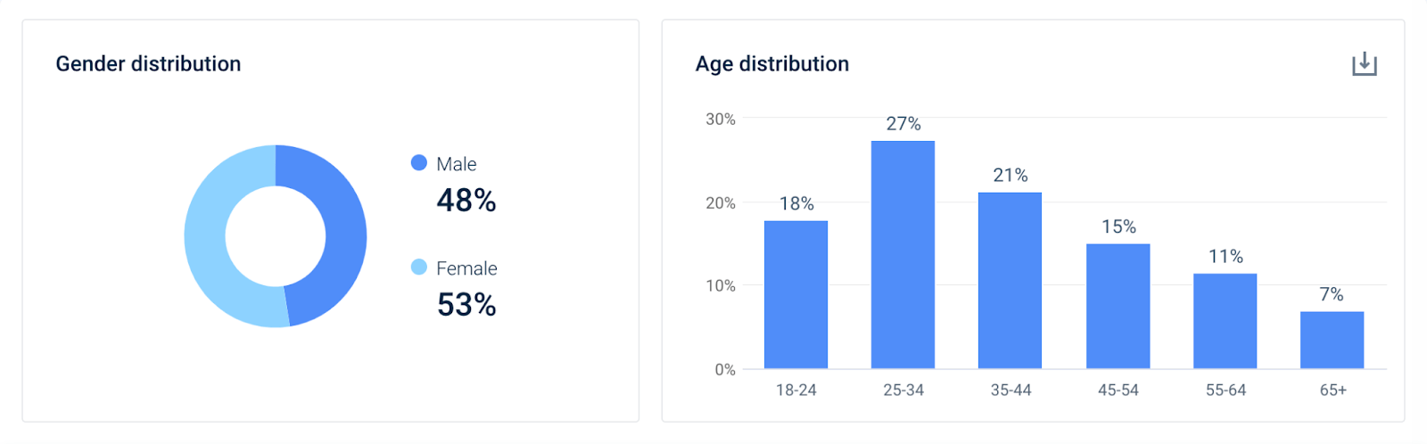 Gender and Age distribution - fastest grown websites - Health & Fitness