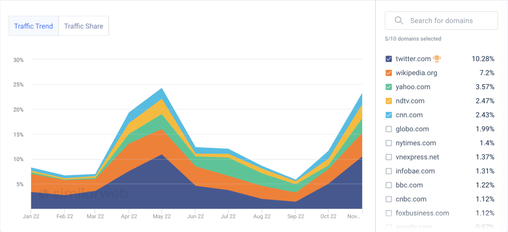 elon musk traffic trend