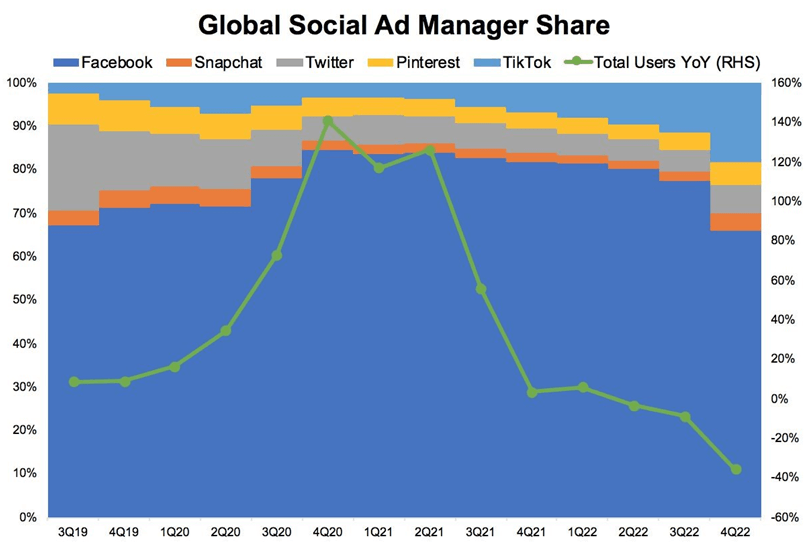 Chart: social ad manager share