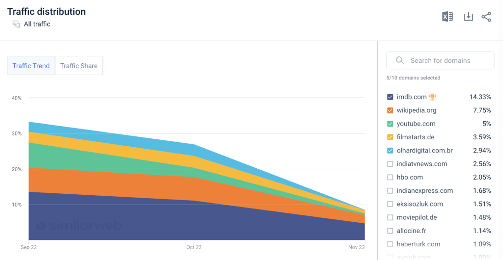 house of dragon traffic share