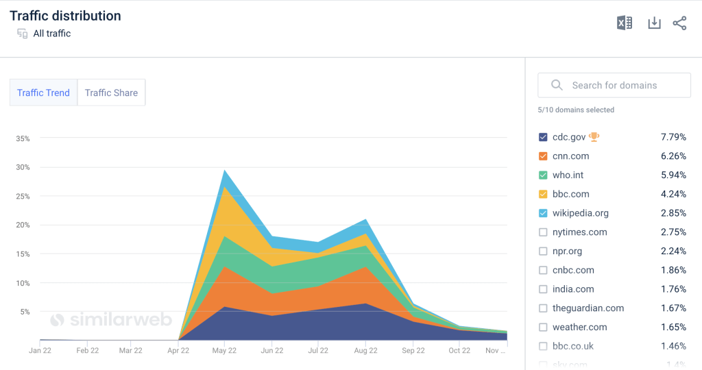 monkeypox traffic trend