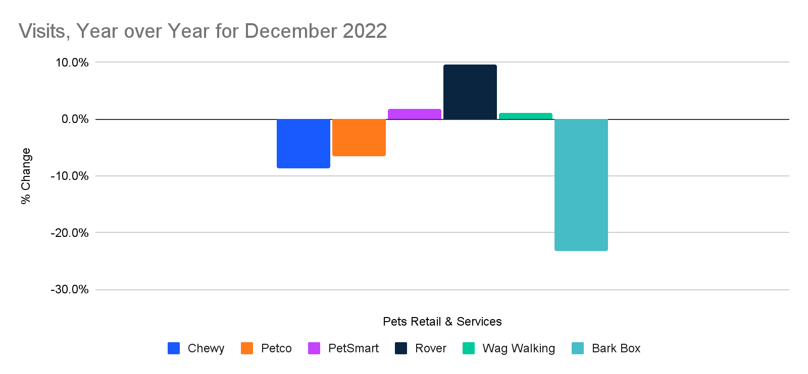 Chart: Visits to leading pet retail websites YoY, December 2022