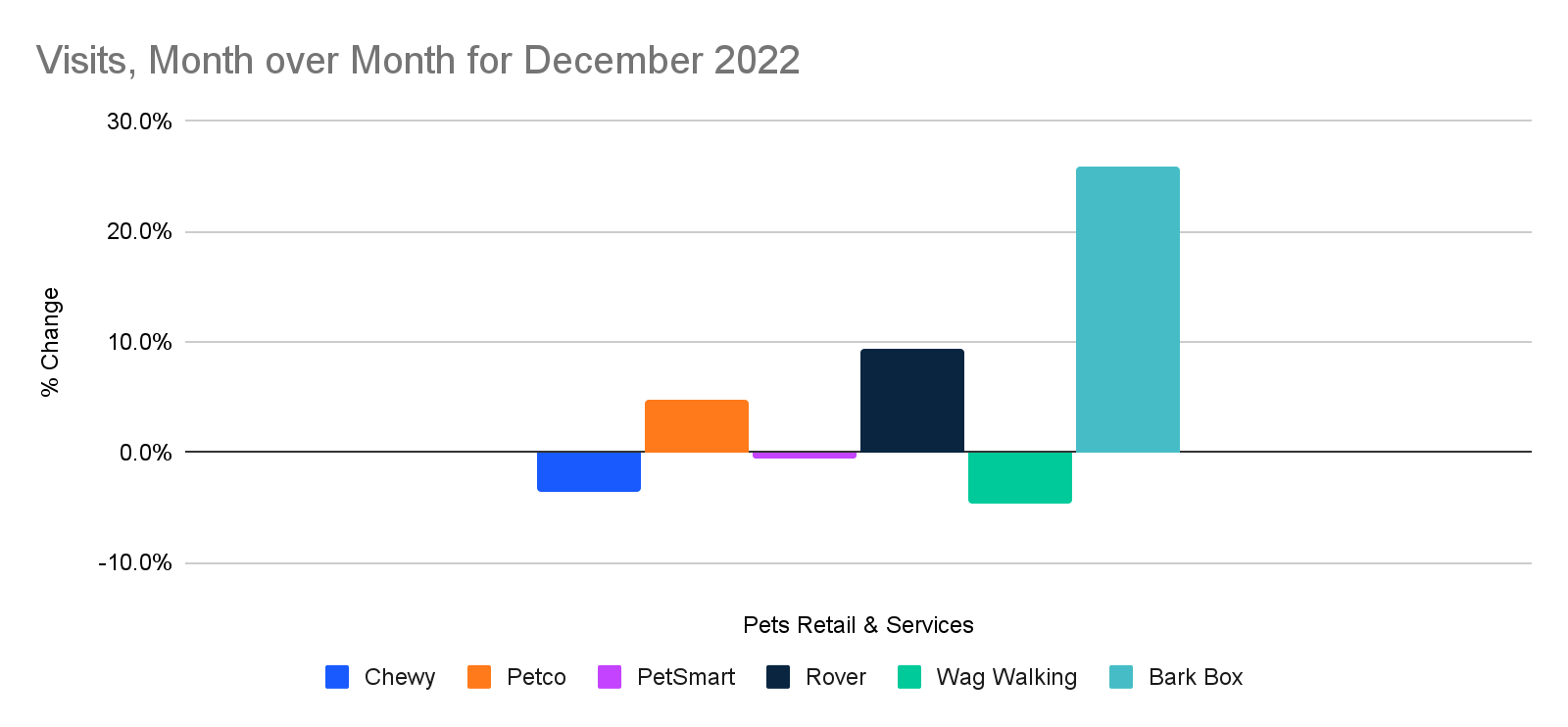 Chart: Visits to leading pet retail websites, MoM, December 2022