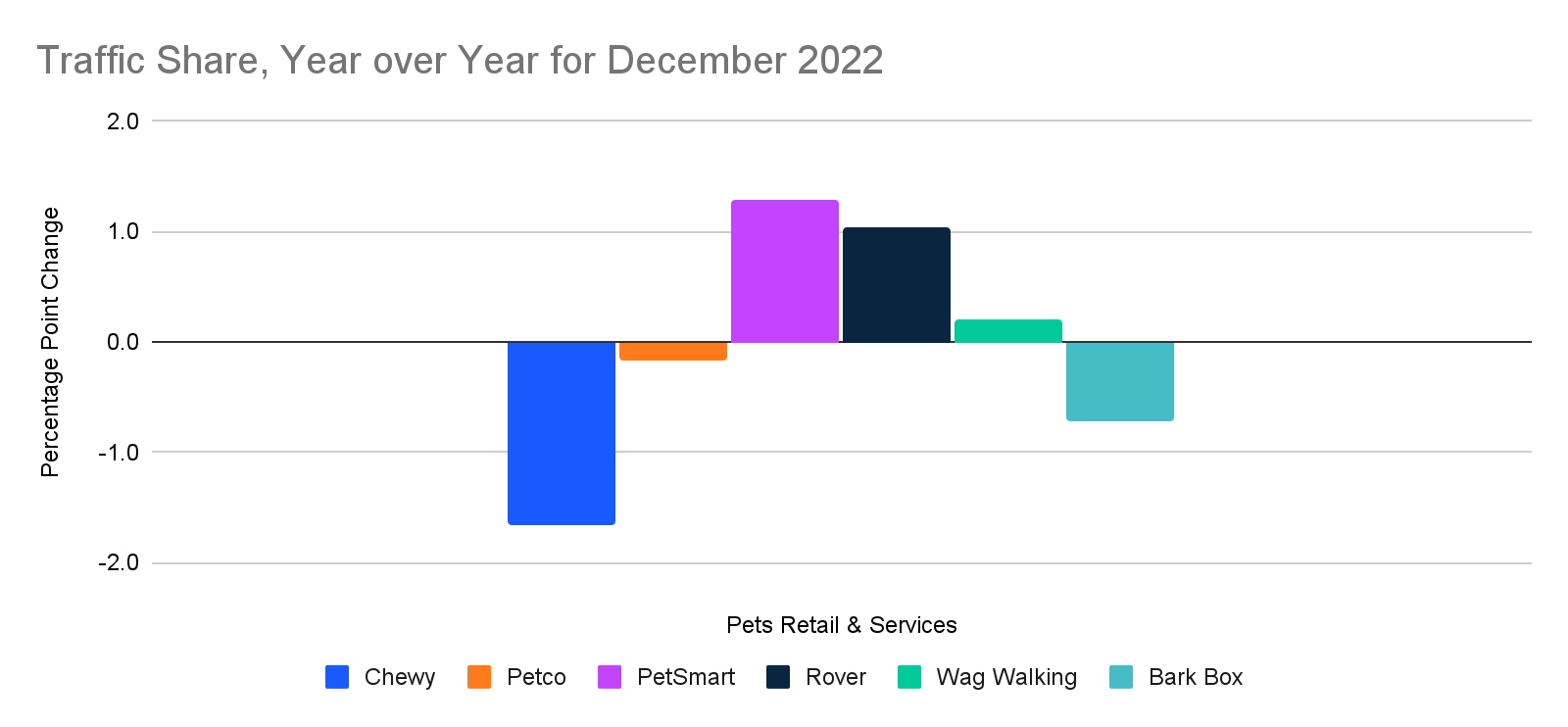 Chart: Traffic share of leading pet retail websites YoY, December 2022