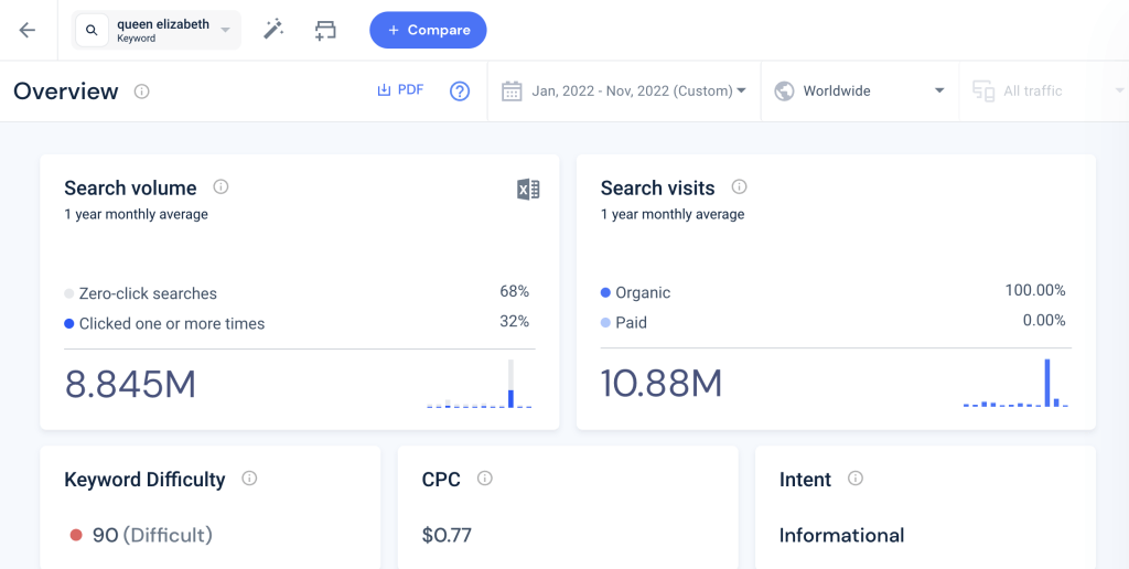 queen elizabeth search volume