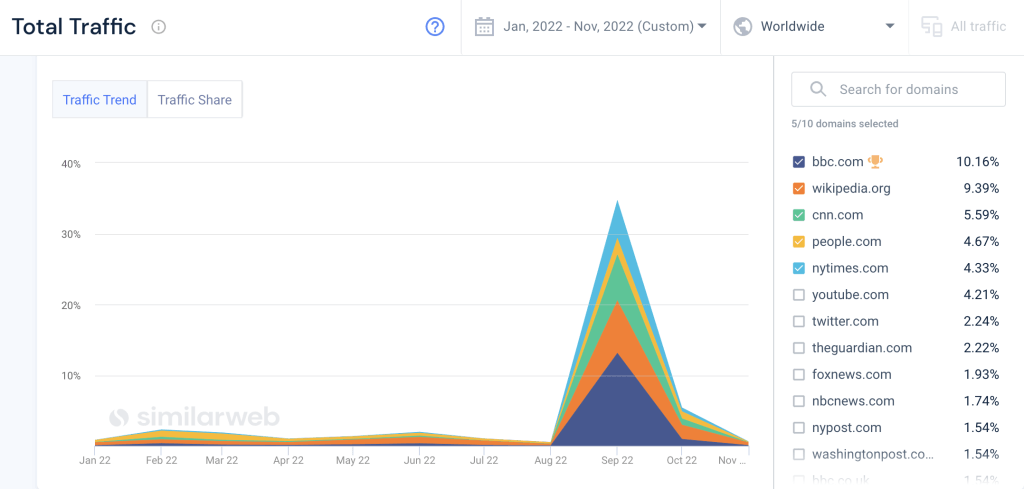 queen elizabeth traffic trend