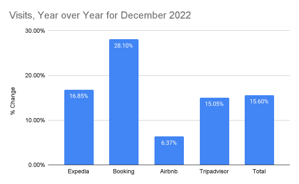 Chart: Visits to leading travel websites, Year over year, December 2022