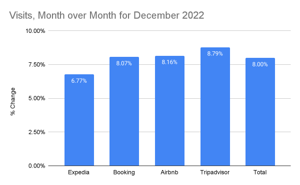 Chart: Visits to leading travel websites, month over month, December 2022