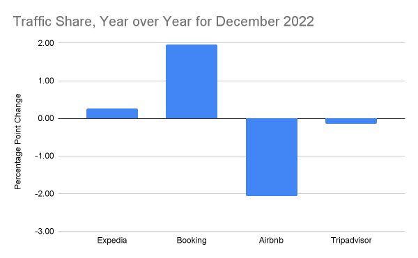 Chart: traffic share of leading travel websites, Year over year, December 2022