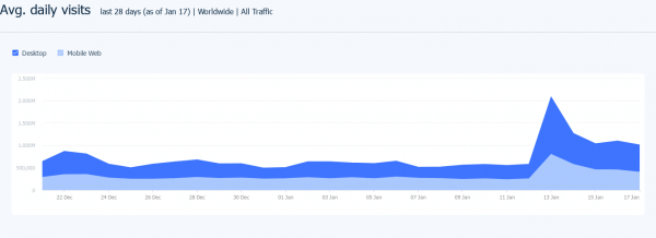 traffic to tesla.com over the past 28 days (through January 17)