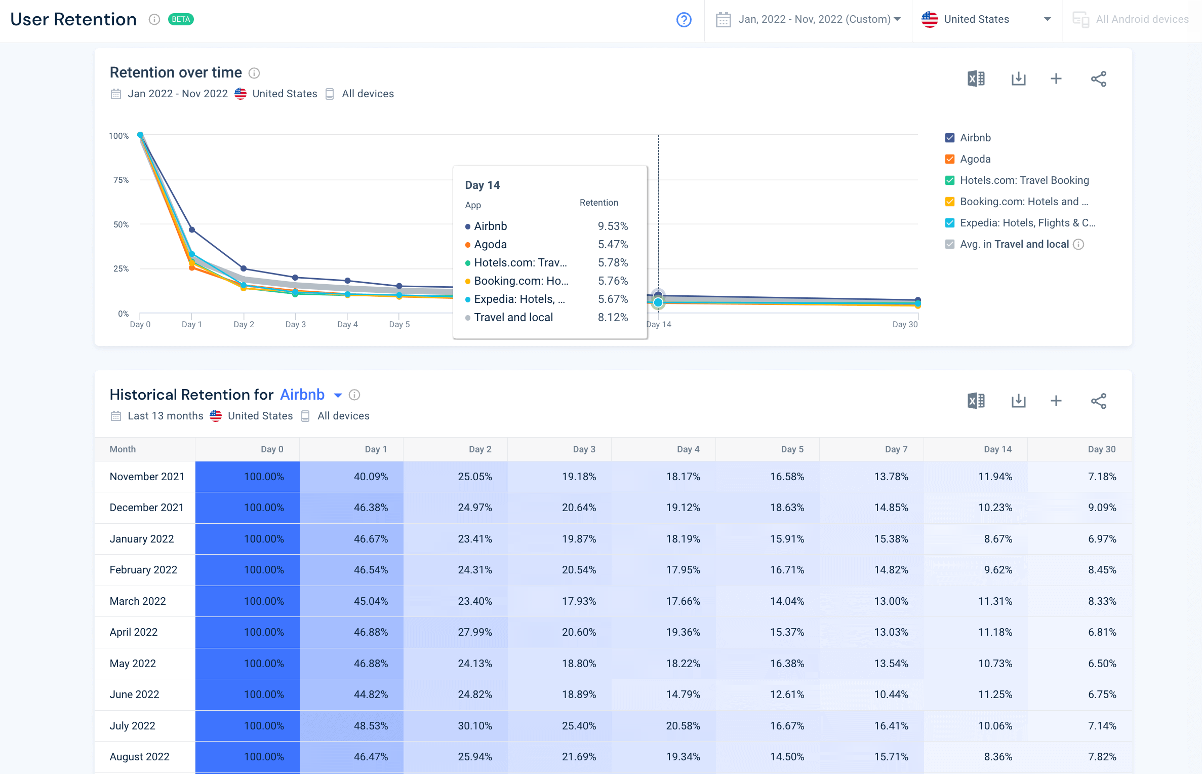 user retention rates