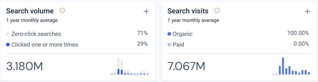 vladimir putin search interest