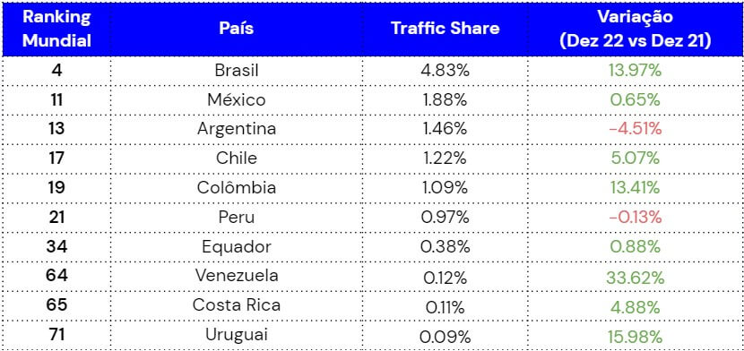 México, Argentina e Chile são os próximos países do ranking.