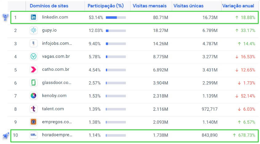 No Brasil, LinkedIn, Gupy, Infojobs, Vagas e Catho são os líderes do mercado por volume de visitas