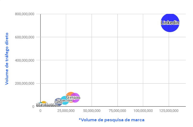 LinkedIn foi a marca mais forte no Brasil em 2022