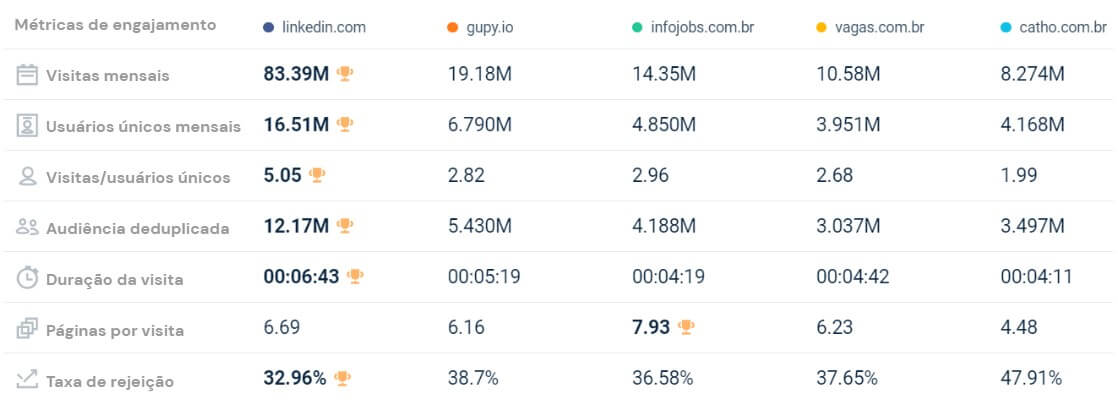 Infojobs teve o maior número de páginas por visita.