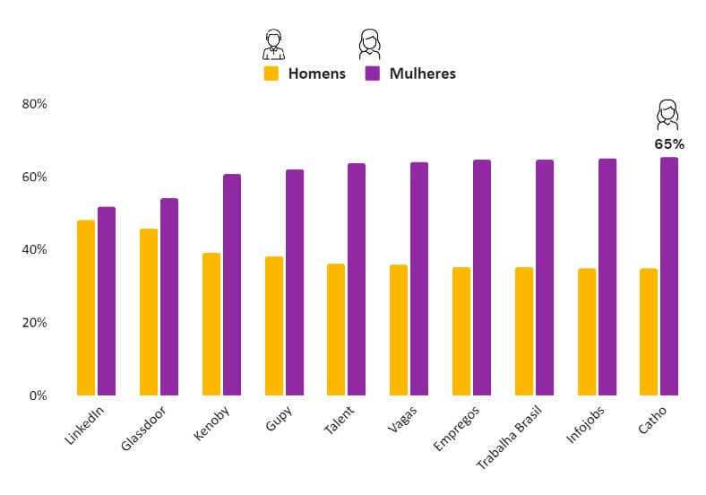 Distribuição por gênero e afinidade das marcas