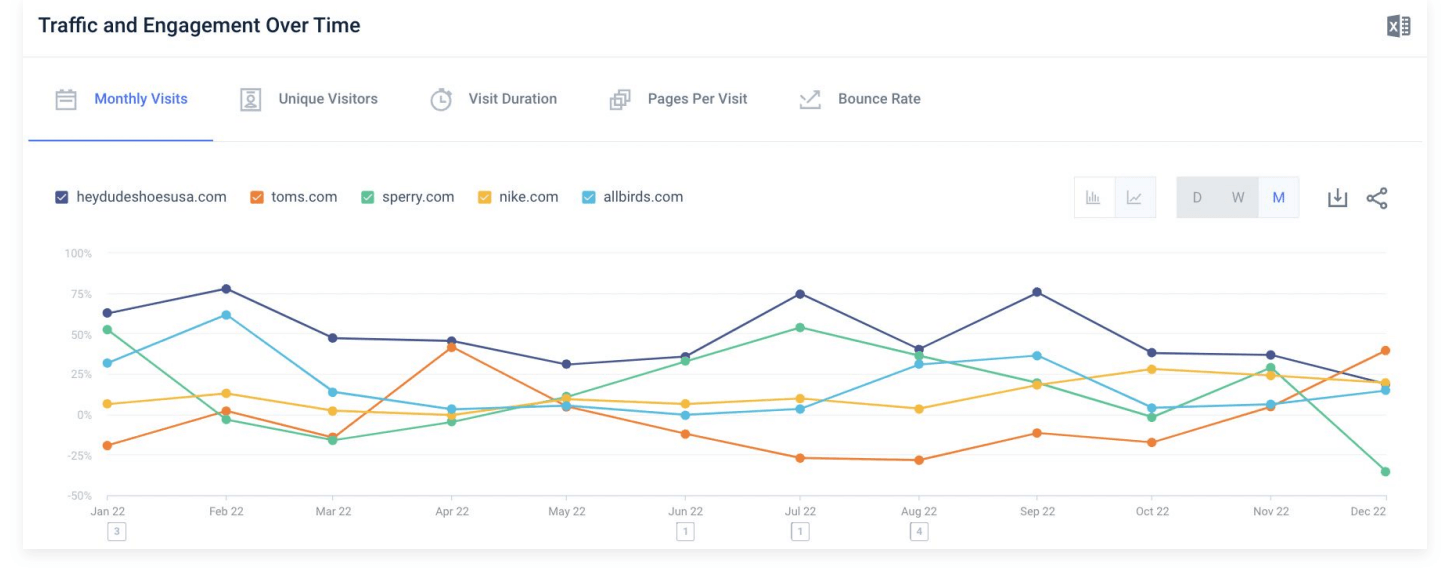 Hey Dude traffic vs competitors