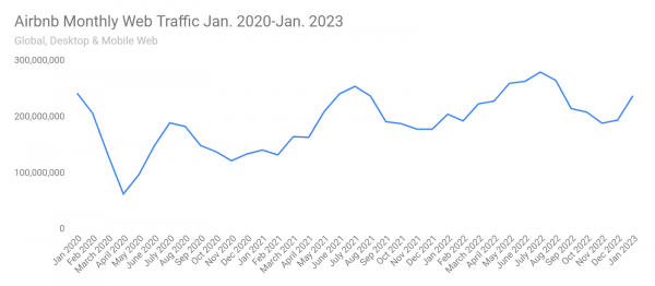 Airbnb monthly web traffic, Jan 2020-Jan 2023