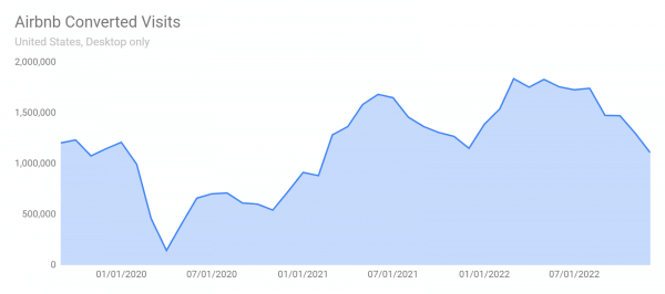 Airbnb converted visits