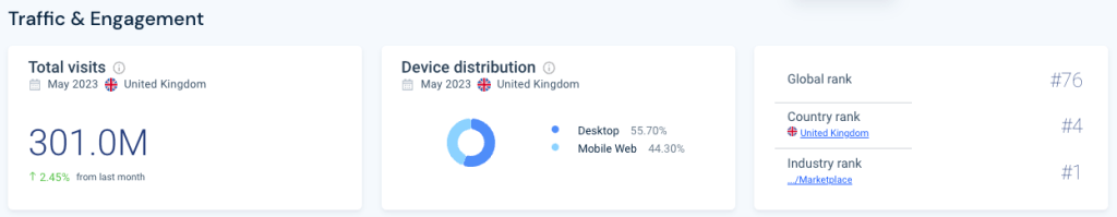 Amazon.co.uk's traffic and engagement