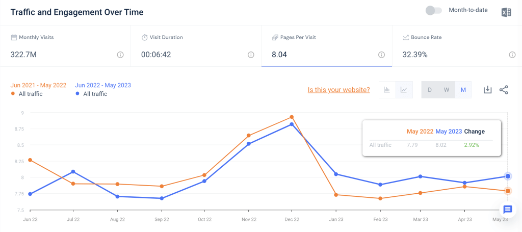 Amazon UK pages per visit