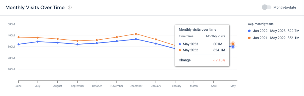 Amazon UK visits over time