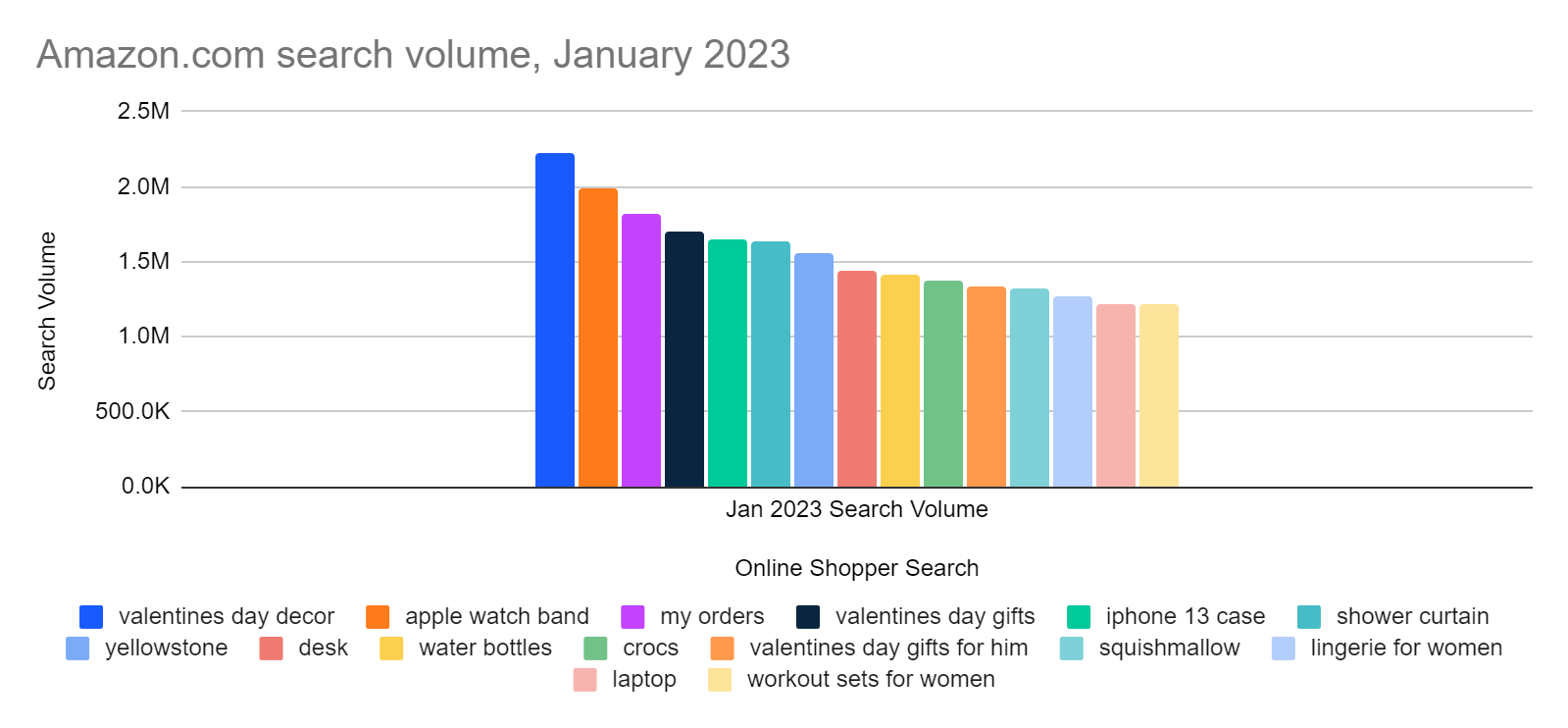 Most popular searches on Amazon.com for January 2023