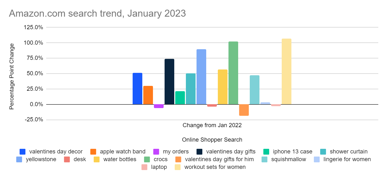 Changed in the Most popular searches on Amazon.com for January 2023