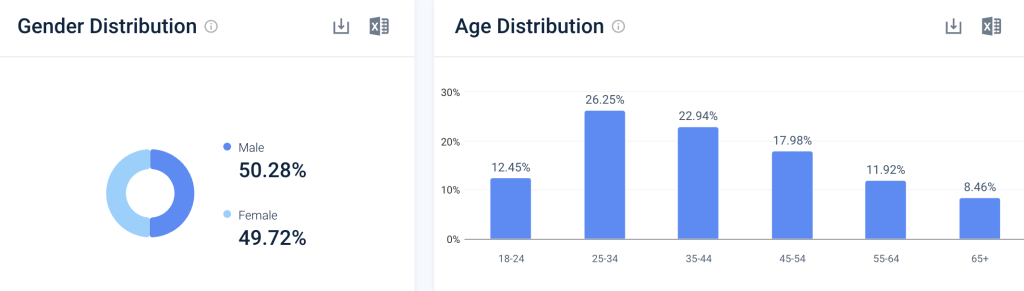 Argos audience demographics