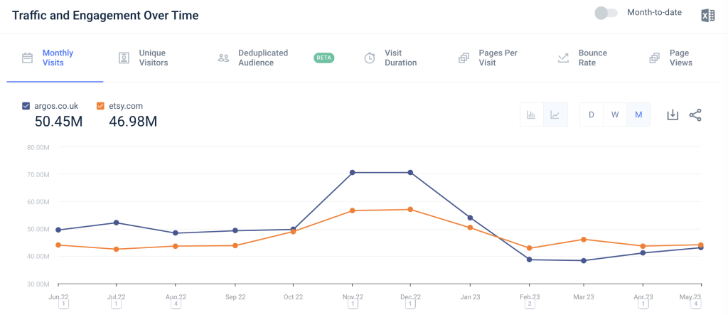 Argos versus Etsy traffic over time