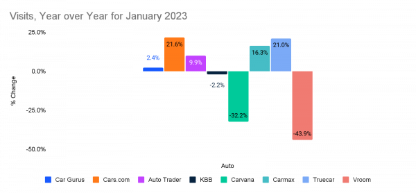 Visits, YoY Jan 2023 - Leading Auto Retailers