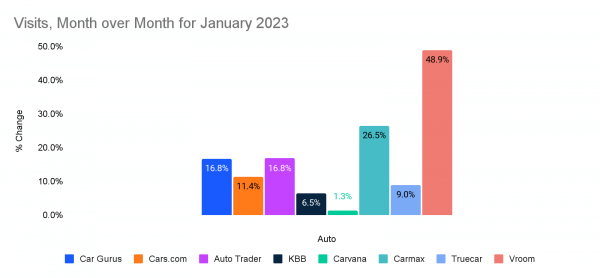 Visits, MoM Jan 2023 - Leading Auto Retailers