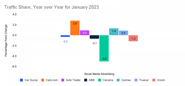 Share of traffic, YoY, Jan 2023 - Leading Auto Retailers