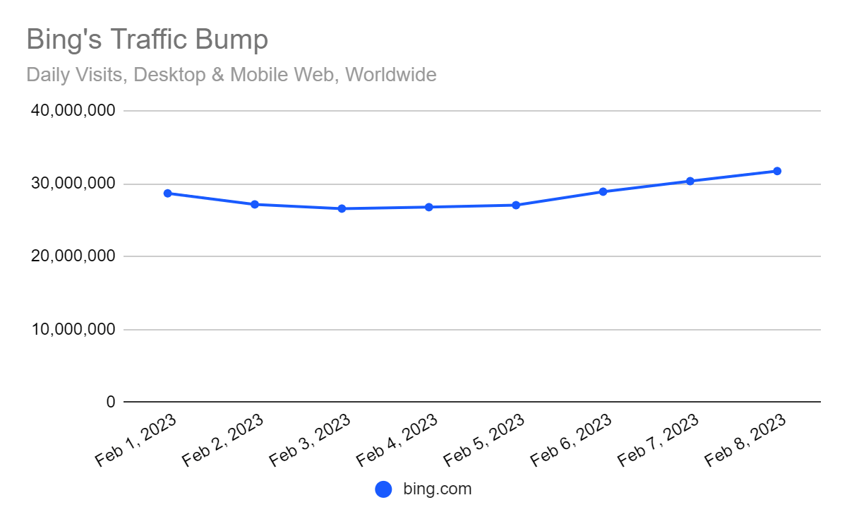 Chart: Daily traffic to bing.com