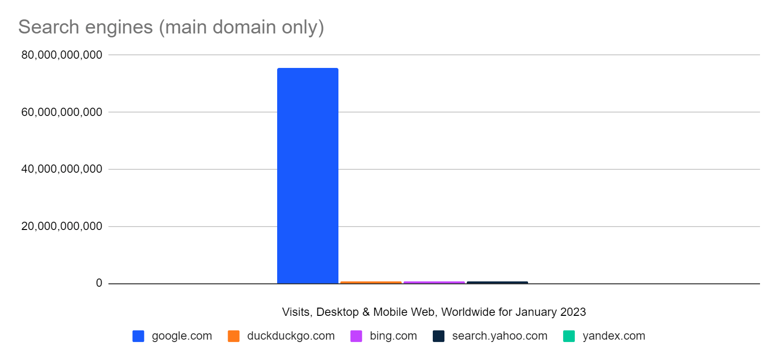 Chart: ranking how Google dwarfs other search engines