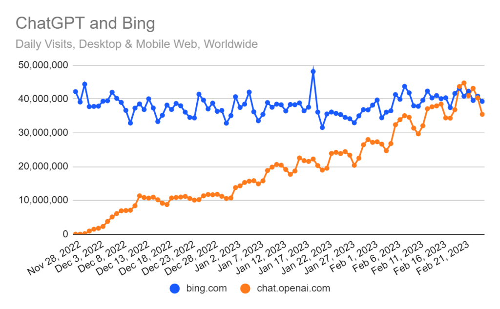 ChatGPT Up 83% in February, Rivaling Traffic to Bing | Similarweb