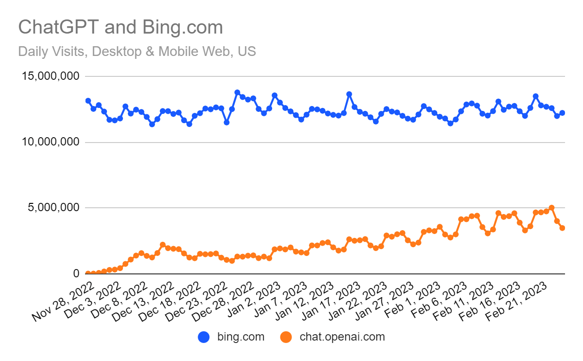 chart: ChatGPT and Bing in the US